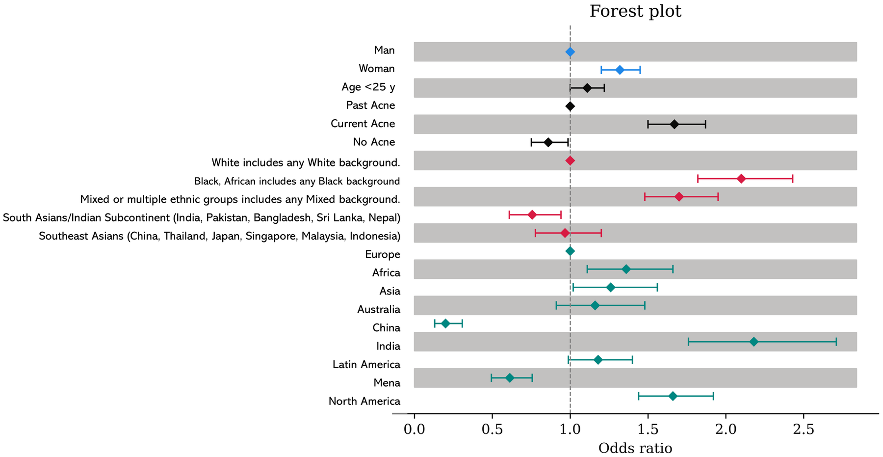 Diagramme en forêt : rapports de cotes (odds ratios) et intervalles de confiance des facteurs associés aux pensées suicidaires actuelles — sexe, âge, antécédents d’acné, origine, région du monde.