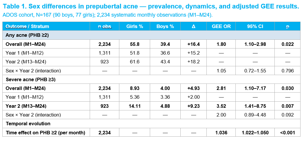Tableau 1 du poster : différences entre filles et garçons dans l’acné prépubertaire — prévalence, évolution et résultats ajustés. Cohorte ADOS, 167 enfants (90 garçons, 77 filles), 2 234 observations mensuelles.